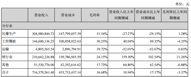 雅化集團(tuán)上半年?duì)I收7.17億元 鋰業(yè)收入2.1億元