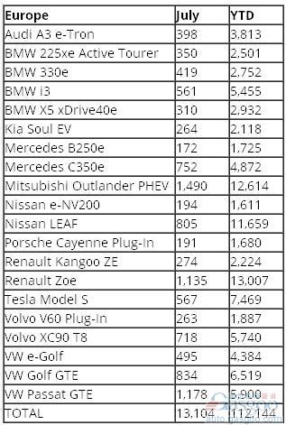 歐洲7月電動(dòng)車銷量跌4% 高爾夫GTE銳減五成