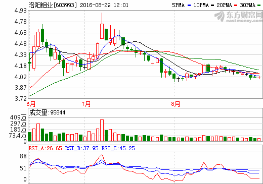 洛陽鉬業(yè)：上半年實(shí)現(xiàn)凈利5.11億元 將躋身國(guó)際礦業(yè)巨頭