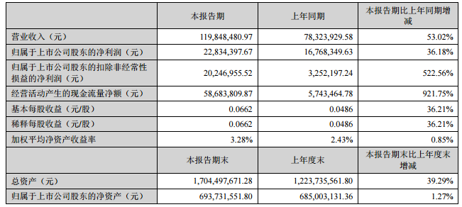 力合股份：2016中報凈利同比增長37.16% 3億投資比克