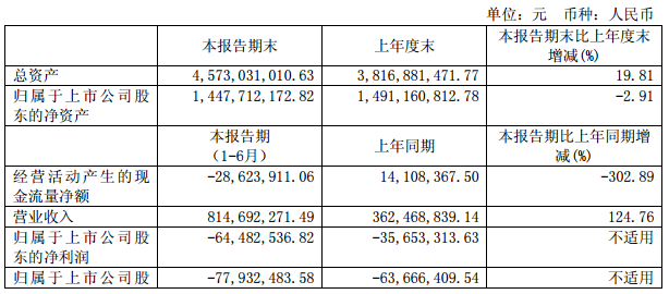 科力遠：上半年實現(xiàn)營業(yè)收入8.15億元 同比增長124.76%