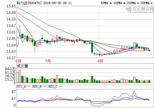 科力遠：上半年實現(xiàn)營業(yè)收入8.15億元 同比增長124.76%