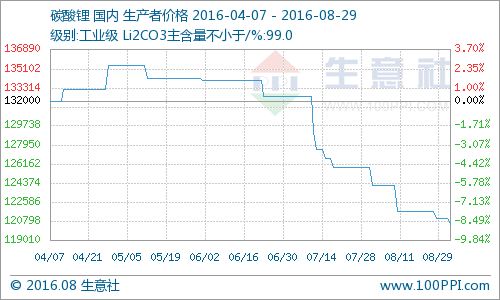 需求不斷降溫碳酸鋰報(bào)價(jià)微走弱 采購(gòu)剛需為主