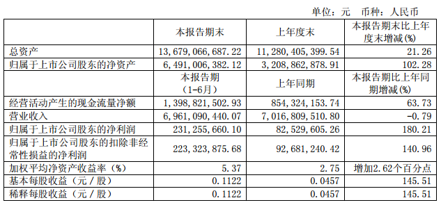 通威股份凈利增1.4倍 光伏發(fā)電項目超30個