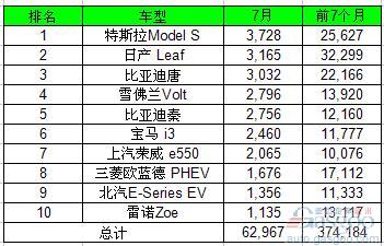 7月全球電動車銷量大漲六成 比亞迪遙遙領(lǐng)先