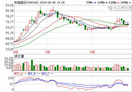 科恒股份斥資1億設(shè)立子公司 拓展鋰電材料市場