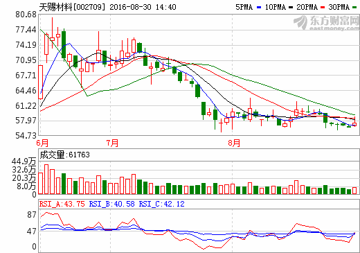 天賜材料8000萬元增資江西艾德 拓展鋰電材料產(chǎn)業(yè)鏈