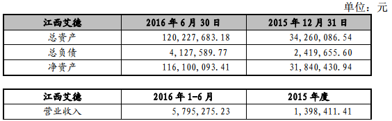 天賜材料8000萬元增資江西艾德 拓展鋰電材料產(chǎn)業(yè)鏈