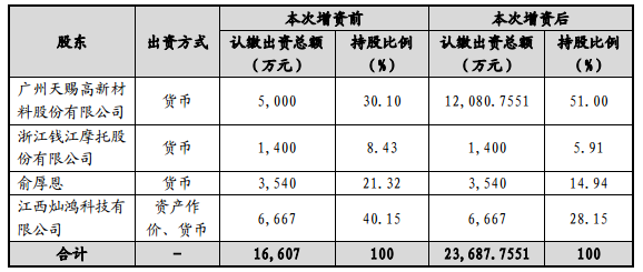 天賜材料8000萬元增資江西艾德 拓展鋰電材料產(chǎn)業(yè)鏈