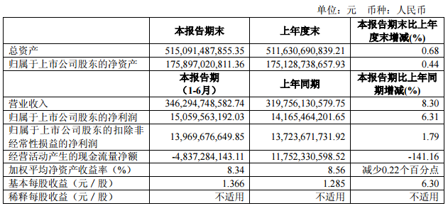 上汽集團(tuán)上半年凈利潤(rùn)150.6億 商用車銷量下滑