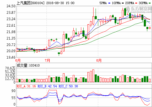 上汽集團(tuán)上半年凈利潤(rùn)150.6億 商用車銷量下滑