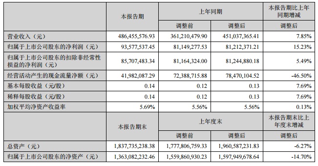 德?tīng)栁磥?lái)上半年?duì)I收4.86億 擬20億元收購(gòu)河南義騰股權(quán)