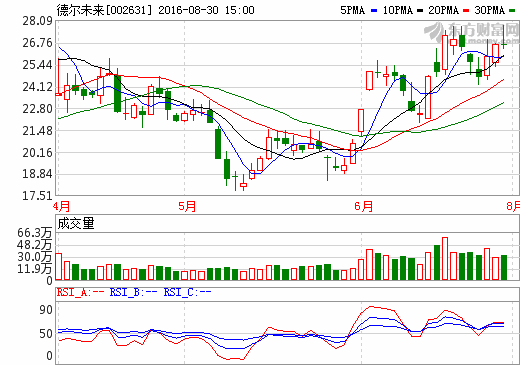 德?tīng)栁磥?lái)上半年?duì)I收4.86億 擬20億元收購(gòu)河南義騰股權(quán)