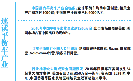 4000億平衡車產(chǎn)業(yè)失去平衡 頻遭美國“337調(diào)查”