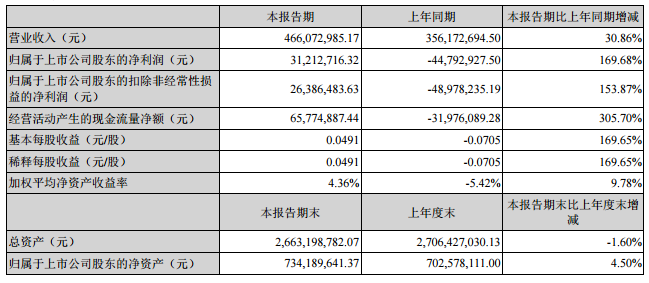 眾和股份：2016中報(bào)凈利潤(rùn)0.31億 同比增長(zhǎng)169.68%