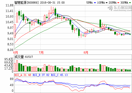 智慧能源上半年營收56.49億元 福斯特營收4.39億元