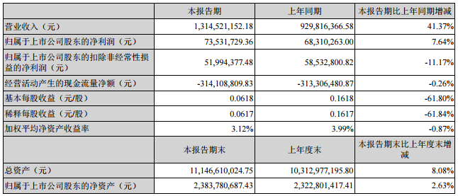 科陸電子：上半年營收13.15億元 比比增加41.37%