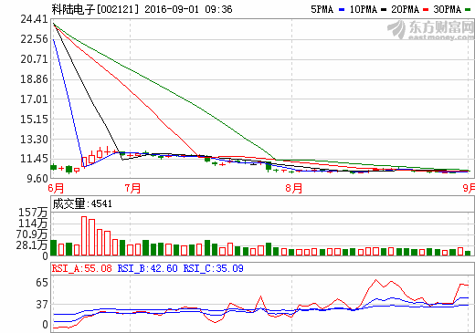 科陸電子：上半年營收13.15億元 比比增加41.37%