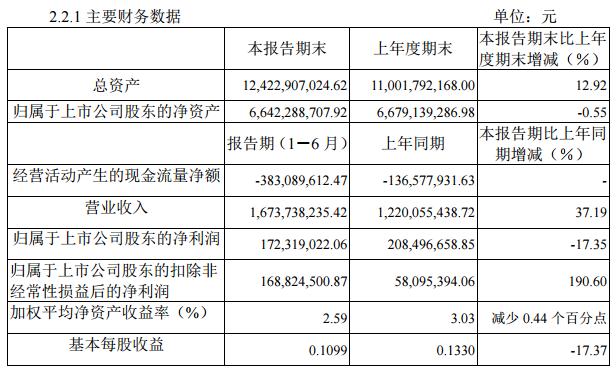 中信國安：上半年營收16.74億元 同比增長37.19%