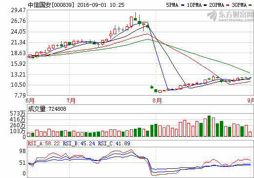 中信國安：上半年營收16.74億元 同比增長37.19%