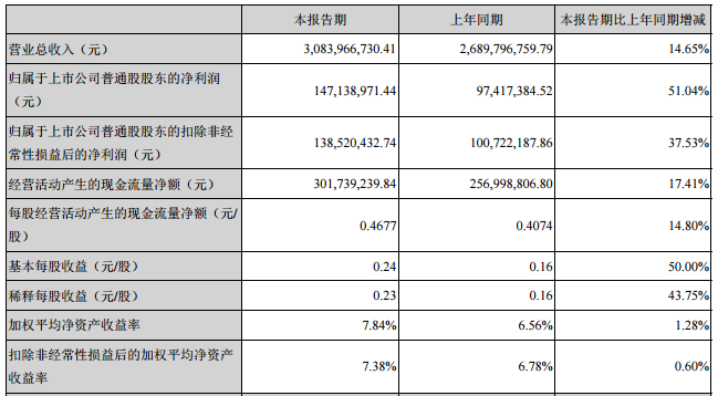 欣旺達(dá)：上半年凈利潤1.47億元 同比增長51.04%