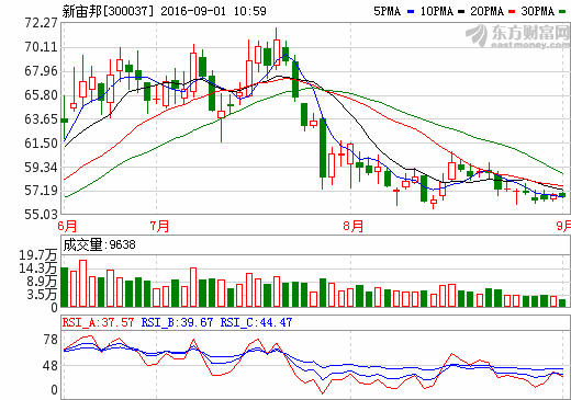 新宙邦：上半年凈利潤1.25億元 鋰電池產(chǎn)品營收同比增長104.38%