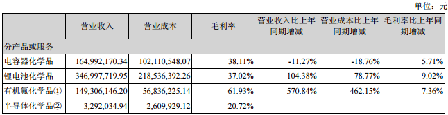 新宙邦：上半年凈利潤1.25億元 鋰電池產(chǎn)品營收同比增長104.38%