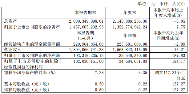 石大勝華：上半年凈利潤1.02億元 同比增長187.83%