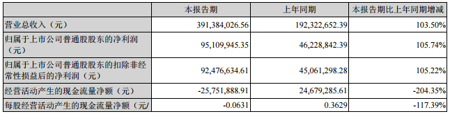 先導(dǎo)智能：上半年鋰電設(shè)備收入2.71億 同比增長加131.01% 