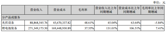 先導(dǎo)智能：上半年鋰電設(shè)備收入2.71億 同比增長131.01%