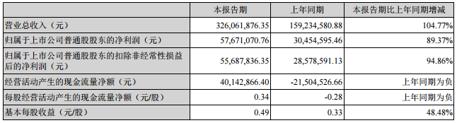 贏合科技：上半年?duì)I收3.26億元 同比增長(zhǎng)105%