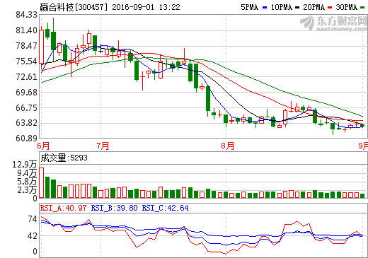 贏合科技：上半年?duì)I收3.26億元 同比增長(zhǎng)105%