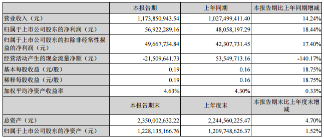 雄韜股份：上半年?duì)I收11.74億元 同比增長(zhǎng)14.24%