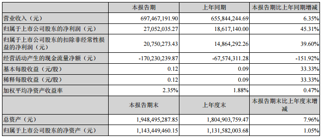 圣陽股份：上半年凈利潤0.27億元 同比增長45.31%。