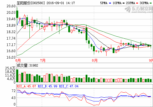 圣陽股份：上半年凈利潤0.27億元 同比增長45.31%。