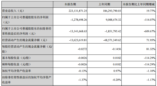 堅瑞消防：上半年?duì)I收2.23億元 同比增長19.77%