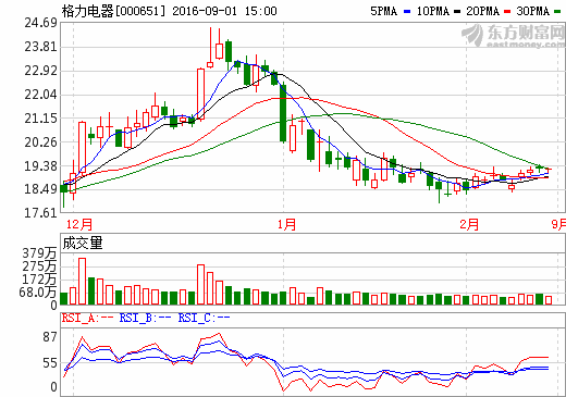 格力電器：擬130億收購(gòu)珠海銀隆 今日復(fù)牌