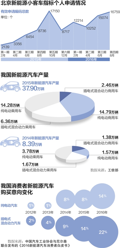 新能源汽車牌照申請火爆 多重因素產(chǎn)生推力