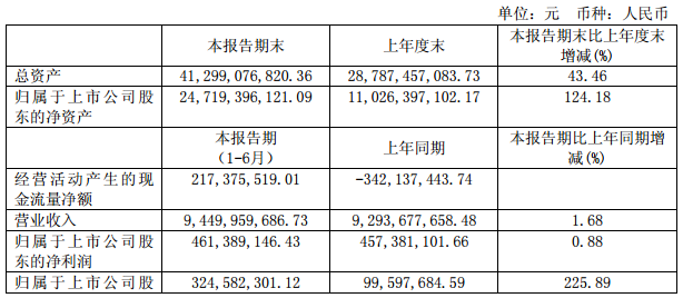 中國動力：上半年營收94.50億元 同比增長1.68%