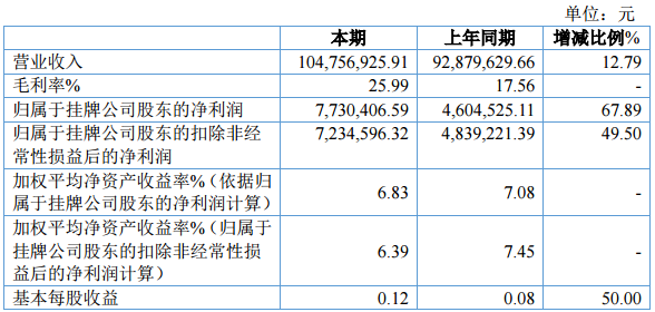 海盈科技上半年?duì)I收1.05億元 凈利潤(rùn)為773.04萬(wàn)元