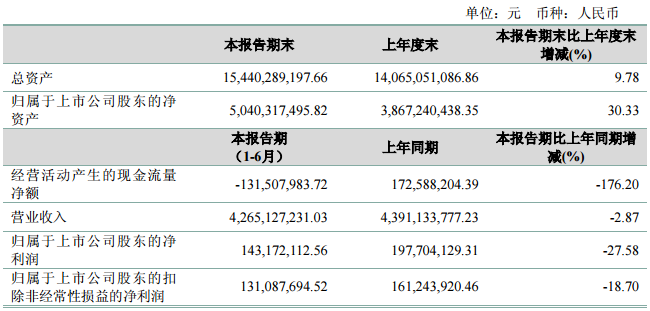  臥龍電氣：上半年凈利1.43億元 同比下降27.58%