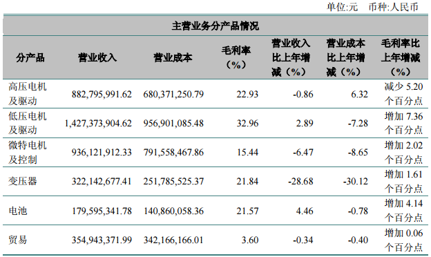  臥龍電氣：上半年凈利1.43億元 同比下降27.58%