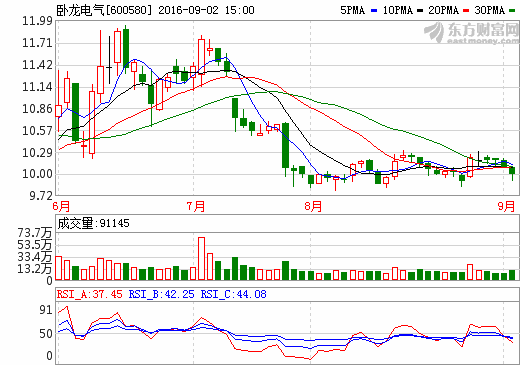  臥龍電氣：上半年凈利1.43億元 同比下降27.58%