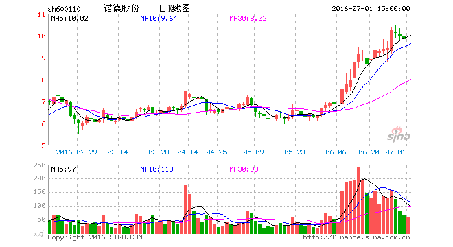 諾德股份上半年營收8.67億  電池銅箔業(yè)務發(fā)展向好