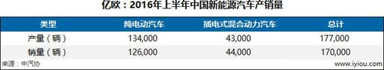 2016年上半年中國新能源汽車產(chǎn)銷量