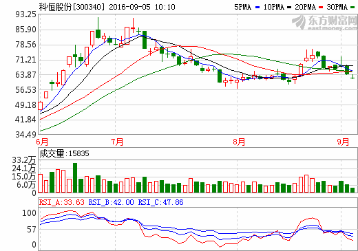 科恒股份鋰電正極材料穩(wěn)步增長 已在清遠(yuǎn)英德成立全資子公司