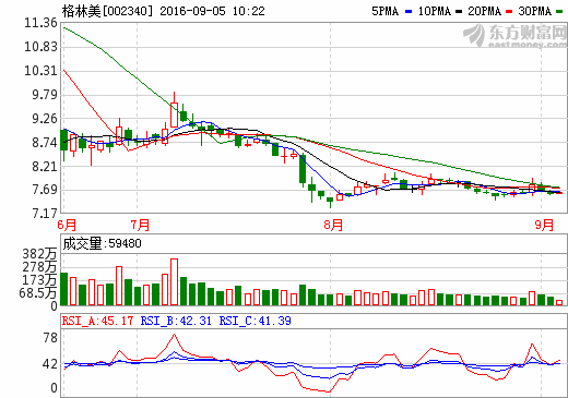 格林美：上半年電池材料營收8.23億元 正極材料年產(chǎn)能達(dá)10000噸