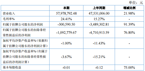 中瑞電子：上半年營收0.58億元 同比增長21.98%