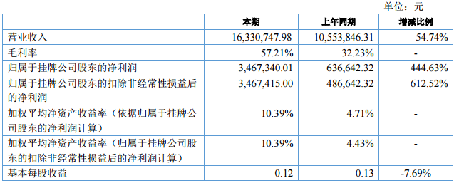 聚能炭上半年?duì)I收1633萬(wàn)元 凈利潤(rùn)346萬(wàn)元