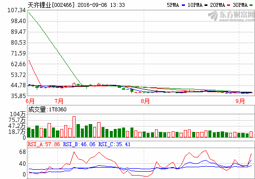 天齊鋰業(yè)自籌資金澳洲擴(kuò)產(chǎn) 擬20億建氫氧化鋰項(xiàng)目